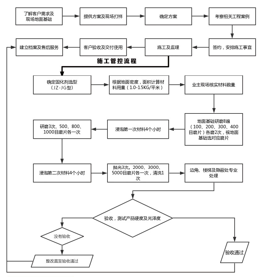 金鑄服務流程